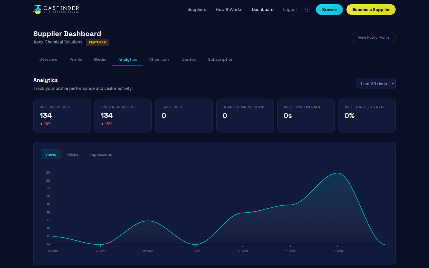 Supplier analytics dashboard with views chart, traffic sources donut chart, and top chemicals performance