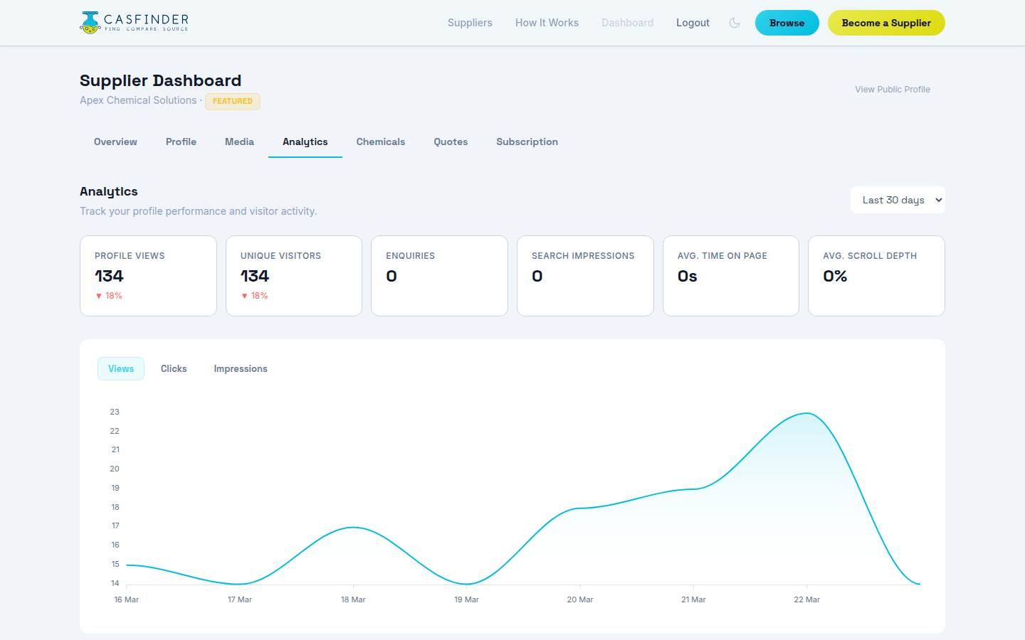 Supplier analytics dashboard with views chart, traffic sources donut chart, and top chemicals performance